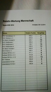 Ergebnis_Mannschaft_SuperKDK2014